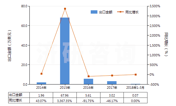 2014-2018年3月中國4-甲基-2-戊酮(甲基異丁基（甲）酮)(HS29141300)出口總額及增速統(tǒng)計